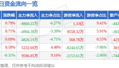 股票行情快报：兴业银行（601166）8月25日主力资金净卖出8860.22万元