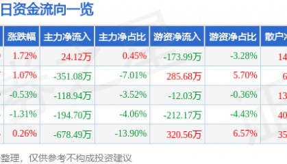 股票行情快报：ST张家界（000430）9月5日主力资金净买入24.12万元