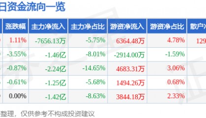 股票行情快报：山东黄金（600547）9月19日主力资金净卖出7656.13万元