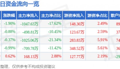 股票行情快报：ST张家界（000430）9月18日主力资金净卖出1047.63万元