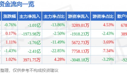 股票行情快报：欧菲光（002456）7月1日主力资金净卖出1.01亿元