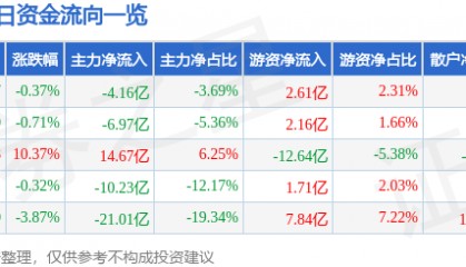 股票行情快报：宁德时代（300750）9月2日主力资金净卖出4.16亿元