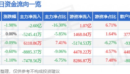 股票行情快报：平安银行（000001）9月18日主力资金净卖出2.60亿元