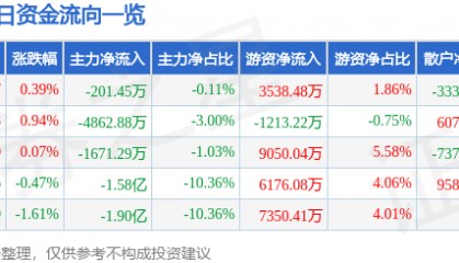 股票行情快报：北方华创（002371）8月7日主力资金净卖出201.45万元