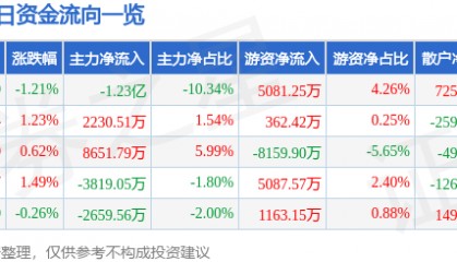 股票行情快报：平安银行（000001）10月17日主力资金净卖出1.23亿元