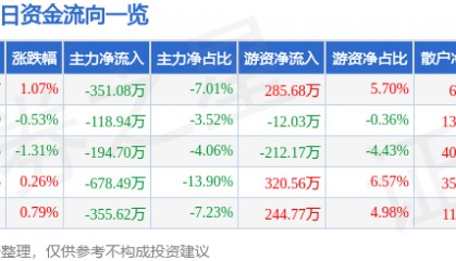 股票行情快报：ST张家界（000430）9月4日主力资金净卖出351.08万元