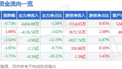 股票行情快报：欧菲光（002456）5月27日主力资金净卖出6456.08万元