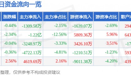 股票行情快报：舍得酒业（600702）11月17日主力资金净卖出1309.58万元