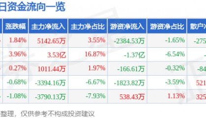 股票行情快报：北汽蓝谷（600733）7月16日主力资金净买入5142.65万元