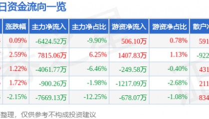 股票行情快报：三丰智能（300276）8月20日主力资金净卖出6424.52万元