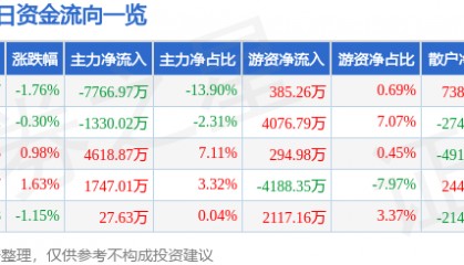 股票行情快报：大族激光（002008）12月3日主力资金净卖出7766.97万元
