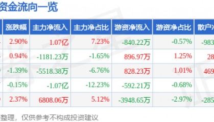股票行情快报：深科技（000021）8月18日主力资金净买入1.07亿元