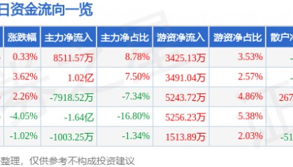 股票行情快报：大族激光（002008）10月22日主力资金净买入8511.57万元