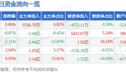 股票行情快报：牧原股份（002714）11月13日主力资金净买入9766.70万元