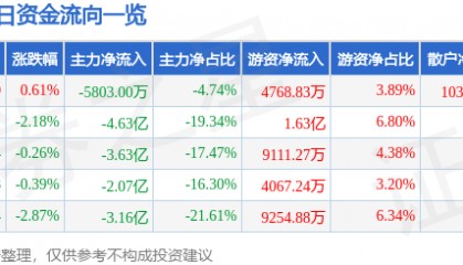 股票行情快报：潍柴动力（000338）9月2日主力资金净卖出5803.00万元