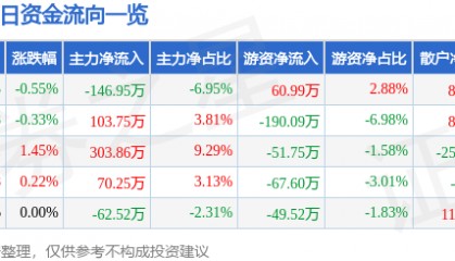 股票行情快报：ST葫芦娃（605199）10月24日主力资金净卖出146.95万元