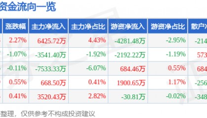 股票行情快报：士兰微（600460）8月15日主力资金净买入6425.72万元