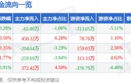 股票行情快报：爱仕达（002403）10月23日主力资金净卖出65.00万元