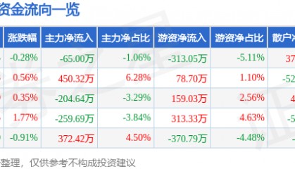 股票行情快报：爱仕达（002403）10月23日主力资金净卖出65.00万元