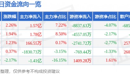 股票行情快报：巨轮智能（002031）8月20日主力资金净买入1.57亿元
