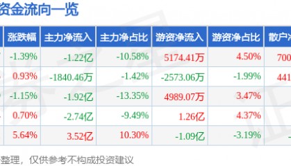股票行情快报：太平洋（601099）8月21日主力资金净卖出1.22亿元