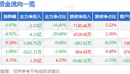 股票行情快报：深科技（000021）9月3日主力资金净卖出2.12亿元
