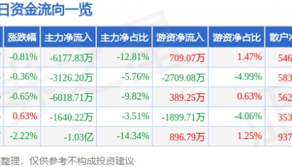 股票行情快报：长电科技（600584）5月21日主力资金净卖出6177.83万元