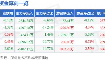 股票行情快报：利亚德（300296）11月10日主力资金净卖出2644.54万元