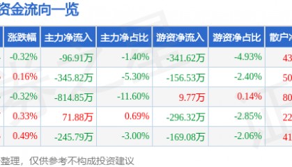 股票行情快报：黑芝麻（000716）7月1日主力资金净卖出96.91万元
