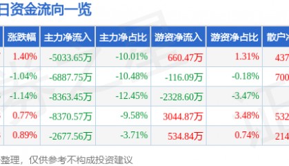 股票行情快报：长城汽车（601633）9月5日主力资金净卖出5033.65万元