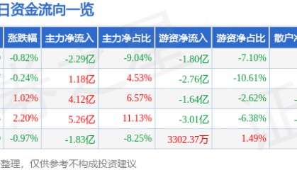股票行情快报：中国平安（601318）7月15日主力资金净卖出2.29亿元