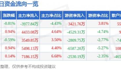 股票行情快报：中国神华（601088）11月11日主力资金净卖出3977.84万元