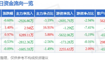 股票行情快报：平安银行（000001）11月5日主力资金净卖出2926.86万元