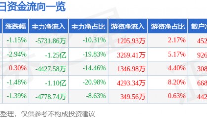 股票行情快报：古井贡酒（000596）9月18日主力资金净卖出5731.86万元