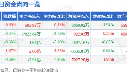 股票行情快报：东方财富（300059）4月30日主力资金净买入503.93万元
