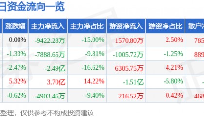 股票行情快报：巨轮智能（002031）8月11日主力资金净卖出9422.28万元