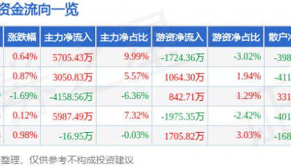股票行情快报：片仔癀（600436）8月4日主力资金净买入5705.43万元