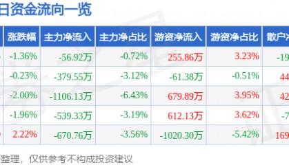 股票行情快报：益民集团（600824）9月22日主力资金净卖出56.92万元