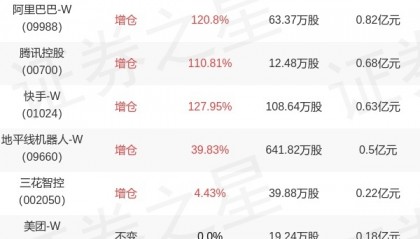 华商基金胡中原旗下华商安恒债券A年报最新持仓，重仓阿里巴巴-W