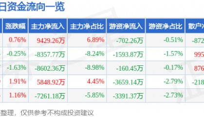 股票行情快报：北汽蓝谷（600733）7月23日主力资金净买入9429.26万元