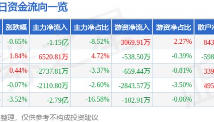 股票行情快报：通富微电（002156）8月7日主力资金净卖出1.15亿元