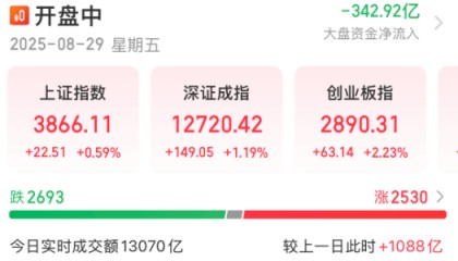 宁德时代，涨超8%