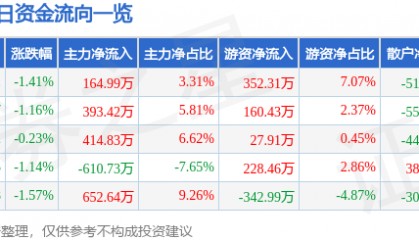 股票行情快报：益民集团（600824）10月30日主力资金净买入164.99万元