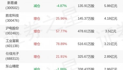 华商基金张明昕旗下华商优势年报最新持仓，重仓中际旭创