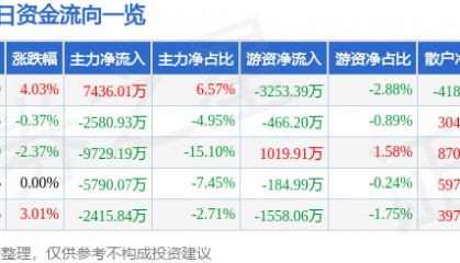 股票行情快报：华天科技（002185）9月11日主力资金净买入7436.01万元