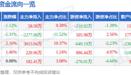 股票行情快报：好想你（002582）8月14日主力资金净买入58.58万元