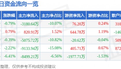 股票行情快报：三丰智能（300276）8月1日主力资金净卖出3180.64万元