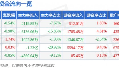 股票行情快报：同仁堂（600085）9月10日主力资金净卖出2119.85万元
