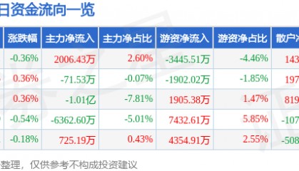 股票行情快报：中国建筑（601668）9月10日主力资金净买入2006.43万元