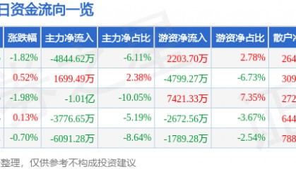 股票行情快报：潍柴动力（000338）7月31日主力资金净卖出4844.62万元